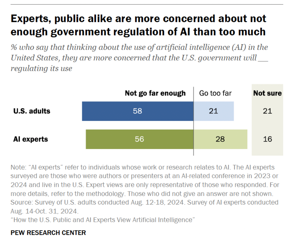 Pew Research Center: asiantuntijat ja kansa tekoälyregulaatiosta